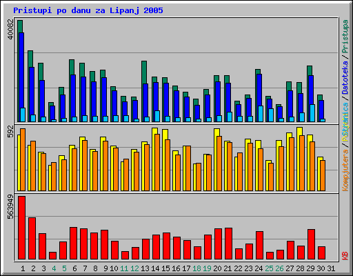 Pristupi po danu za Lipanj 2005