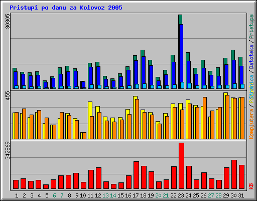 Pristupi po danu za Kolovoz 2005