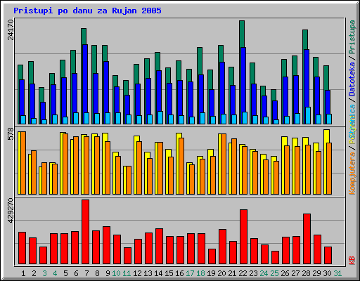 Pristupi po danu za Rujan 2005