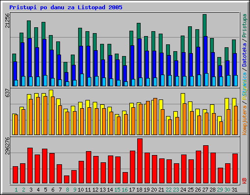 Pristupi po danu za Listopad 2005