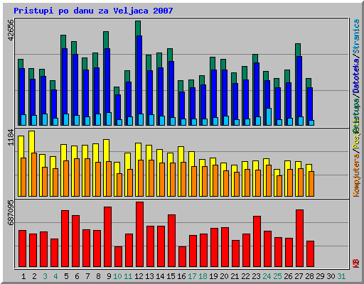 Pristupi po danu za Veljaca 2007