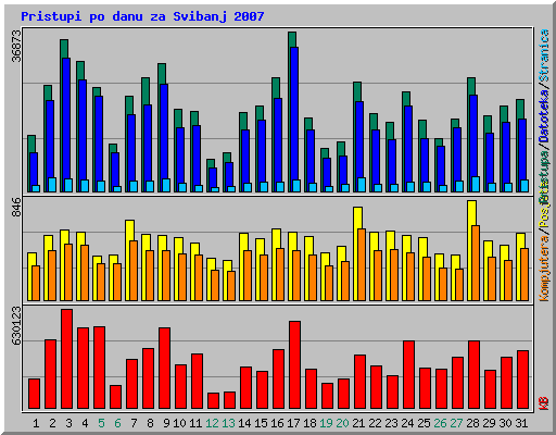 Pristupi po danu za Svibanj 2007