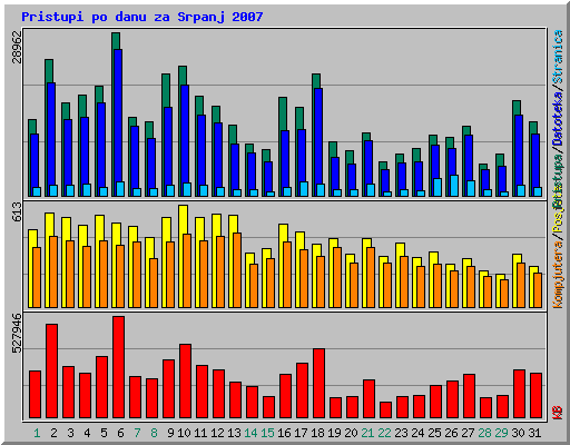 Pristupi po danu za Srpanj 2007