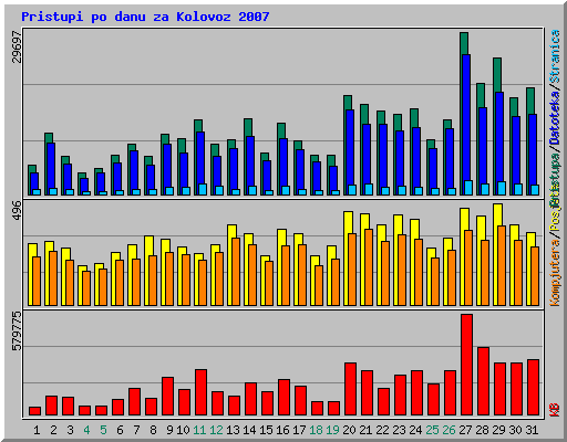 Pristupi po danu za Kolovoz 2007
