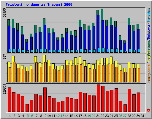 Pristupi po danu za Travanj 2008