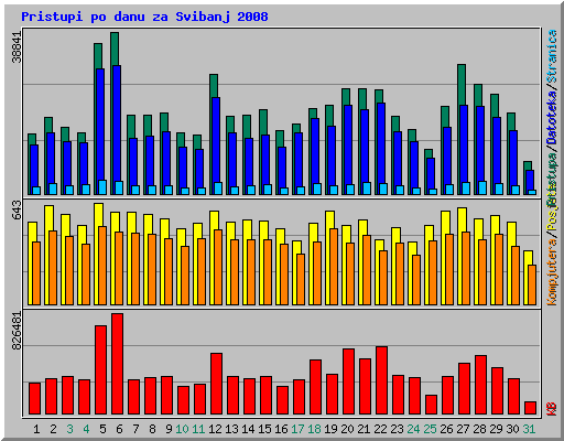 Pristupi po danu za Svibanj 2008