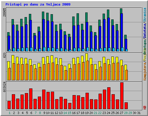 Pristupi po danu za Veljaca 2009