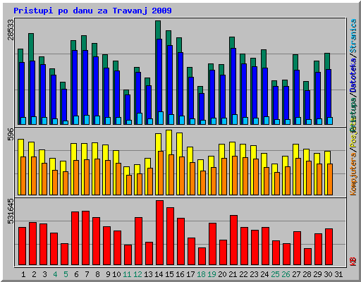 Pristupi po danu za Travanj 2009