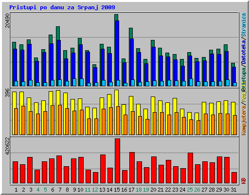 Pristupi po danu za Srpanj 2009