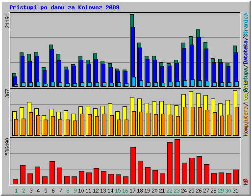 Pristupi po danu za Kolovoz 2009