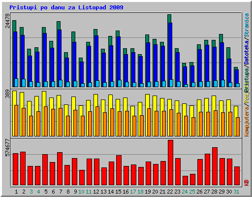 Pristupi po danu za Listopad 2009