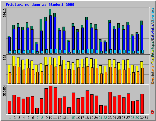 Pristupi po danu za Studeni 2009