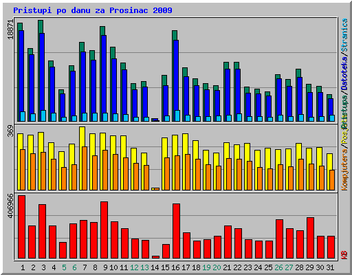 Pristupi po danu za Prosinac 2009