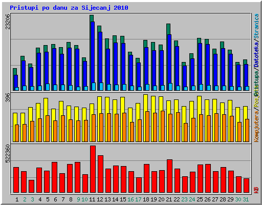 Pristupi po danu za Sijecanj 2010