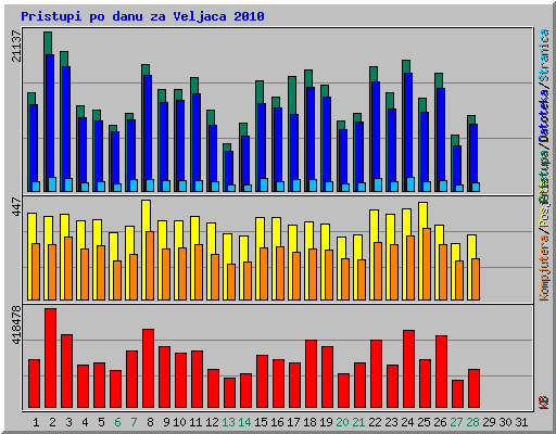 Pristupi po danu za Veljaca 2010