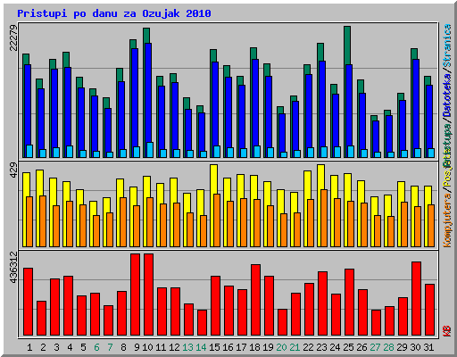 Pristupi po danu za Ozujak 2010