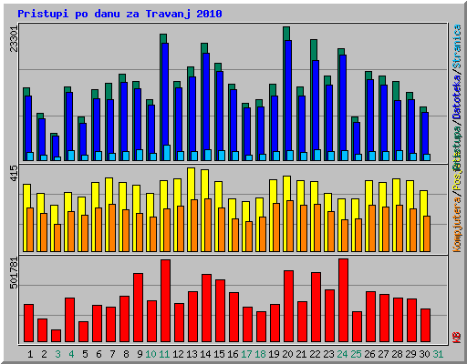Pristupi po danu za Travanj 2010