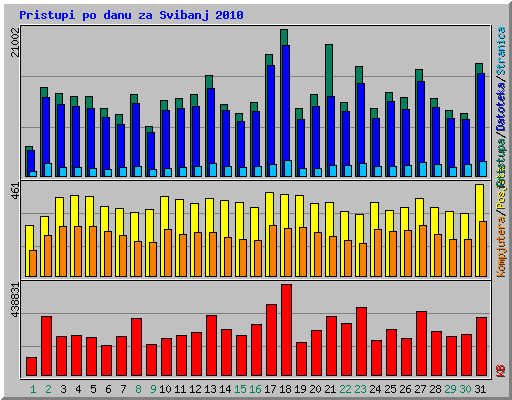 Pristupi po danu za Svibanj 2010