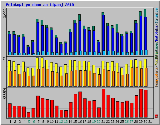 Pristupi po danu za Lipanj 2010