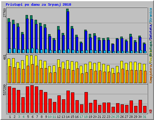 Pristupi po danu za Srpanj 2010