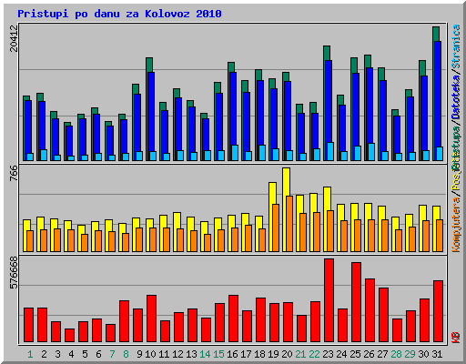 Pristupi po danu za Kolovoz 2010