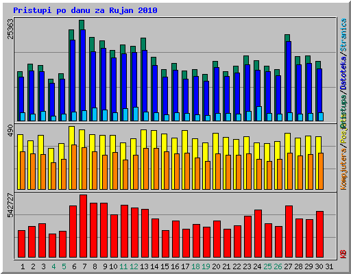 Pristupi po danu za Rujan 2010