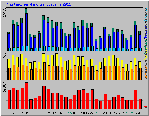 Pristupi po danu za Svibanj 2011