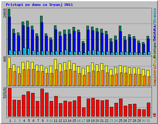 Pristupi po danu za Srpanj 2011