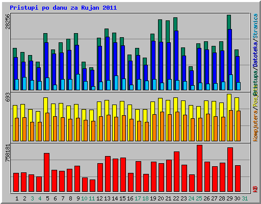 Pristupi po danu za Rujan 2011