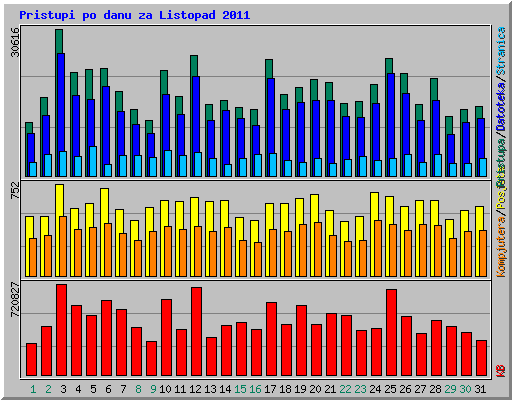 Pristupi po danu za Listopad 2011