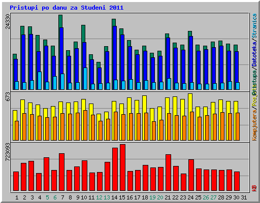 Pristupi po danu za Studeni 2011