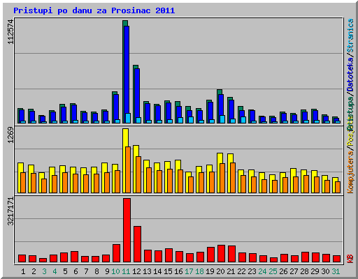 Pristupi po danu za Prosinac 2011