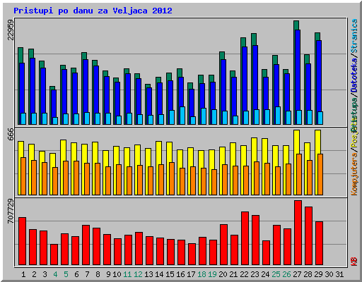Pristupi po danu za Veljaca 2012