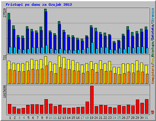 Pristupi po danu za Ozujak 2012