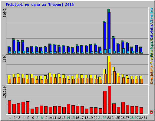 Pristupi po danu za Travanj 2012