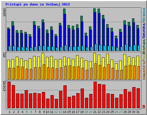 Pristupi po danu za Svibanj 2012