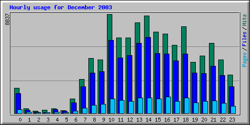 Hourly usage for December 2003