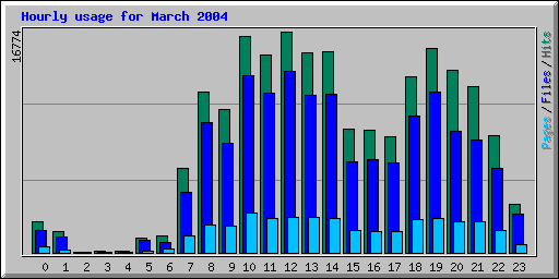 Hourly usage for March 2004