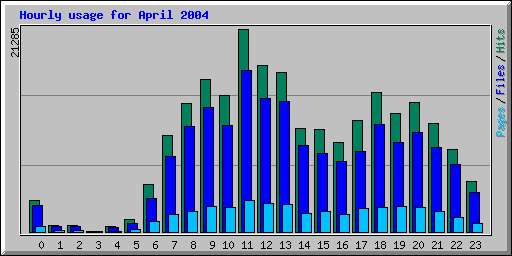 Hourly usage for April 2004