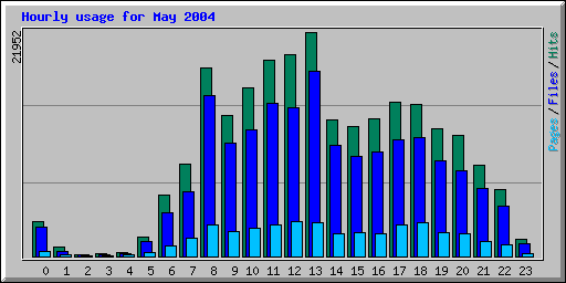 Hourly usage for May 2004