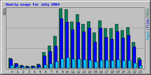 Hourly usage for July 2004