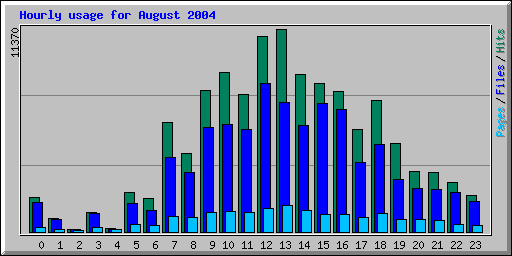 Hourly usage for August 2004