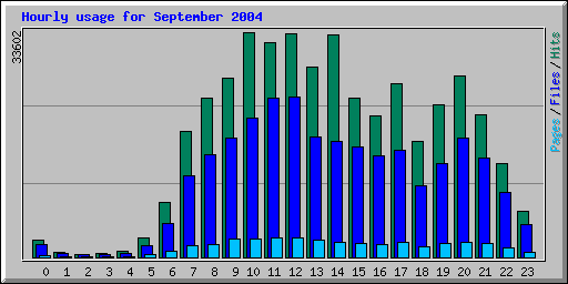 Hourly usage for September 2004