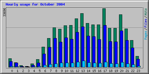 Hourly usage for October 2004