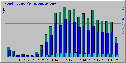 Hourly usage for November 2004