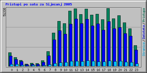 Pristupi po satu za Sijecanj 2005