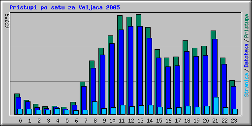 Pristupi po satu za Veljaca 2005