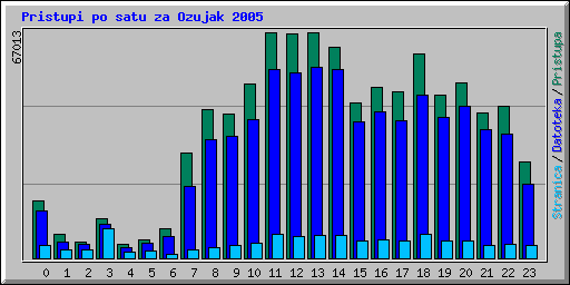 Pristupi po satu za Ozujak 2005