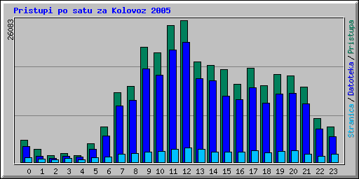 Pristupi po satu za Kolovoz 2005