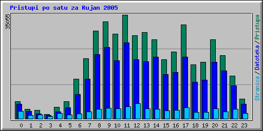 Pristupi po satu za Rujan 2005